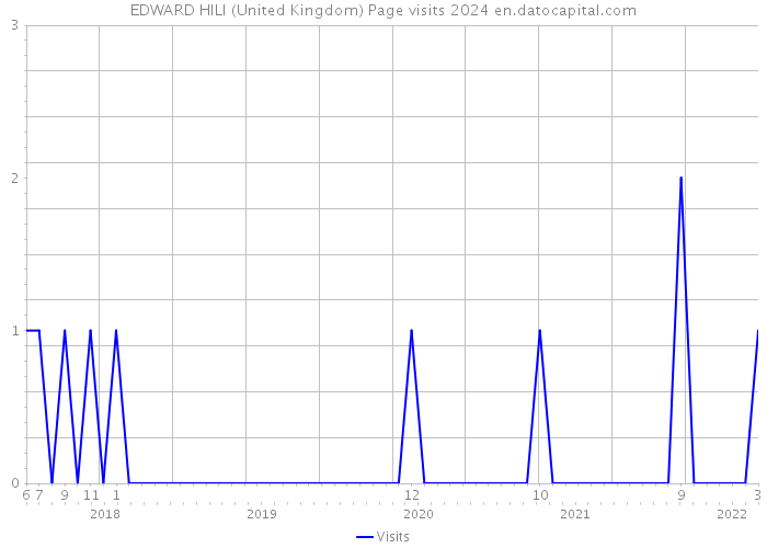 EDWARD HILI (United Kingdom) Page visits 2024 