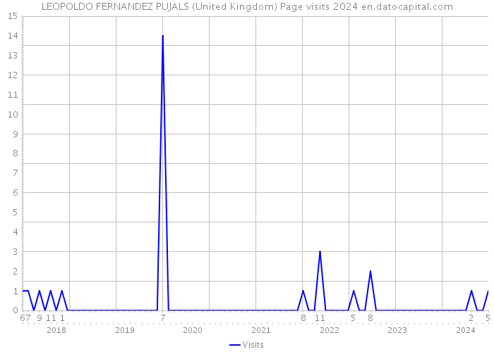 LEOPOLDO FERNANDEZ PUJALS (United Kingdom) Page visits 2024 