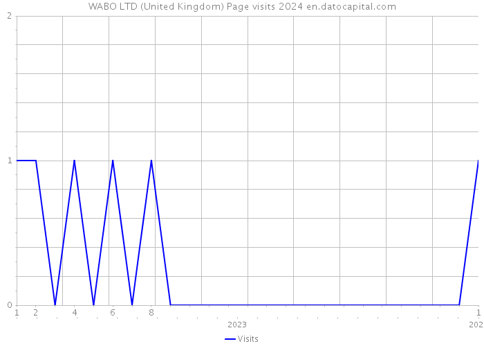 WABO LTD (United Kingdom) Page visits 2024 