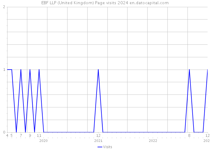 EBF LLP (United Kingdom) Page visits 2024 