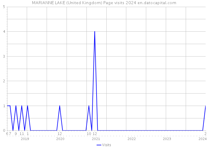 MARIANNE LAKE (United Kingdom) Page visits 2024 