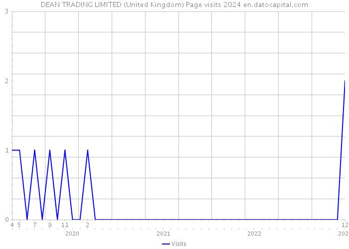DEAN TRADING LIMITED (United Kingdom) Page visits 2024 