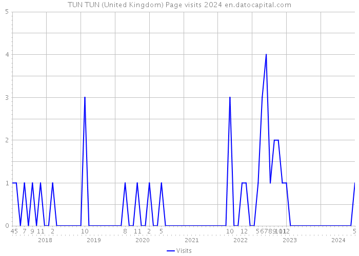 TUN TUN (United Kingdom) Page visits 2024 
