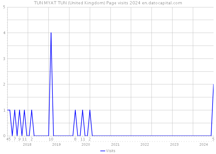 TUN MYAT TUN (United Kingdom) Page visits 2024 