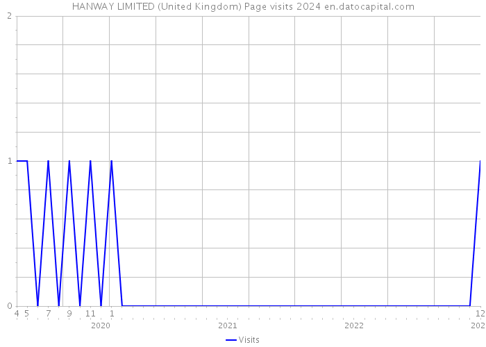 HANWAY LIMITED (United Kingdom) Page visits 2024 