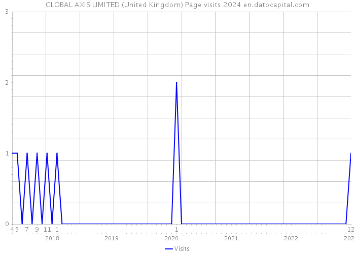 GLOBAL AXIS LIMITED (United Kingdom) Page visits 2024 