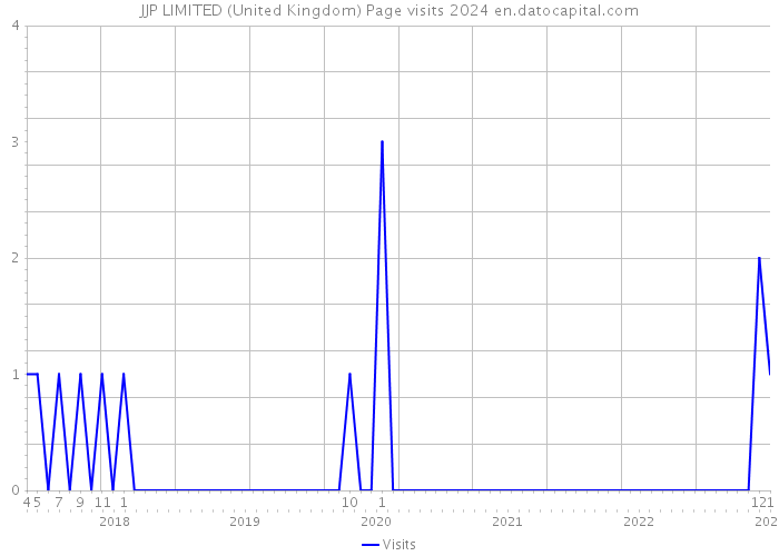 JJP LIMITED (United Kingdom) Page visits 2024 