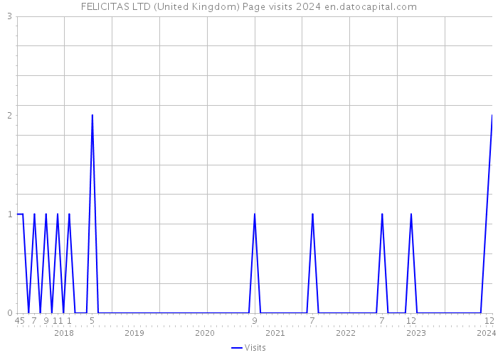 FELICITAS LTD (United Kingdom) Page visits 2024 