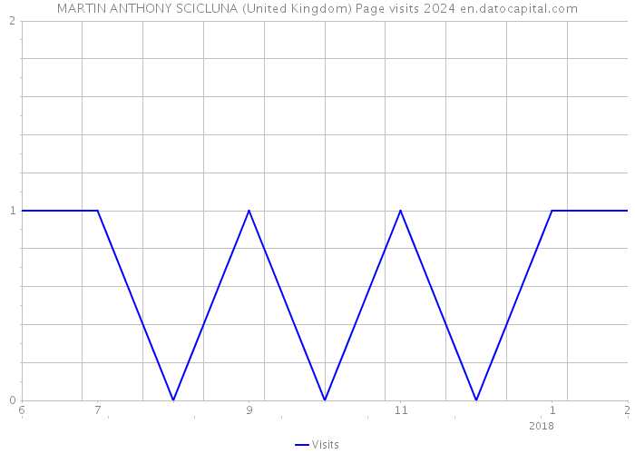 MARTIN ANTHONY SCICLUNA (United Kingdom) Page visits 2024 