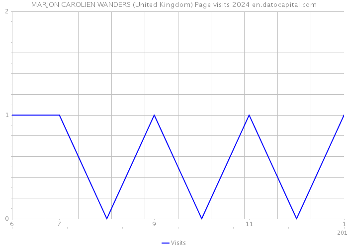 MARJON CAROLIEN WANDERS (United Kingdom) Page visits 2024 