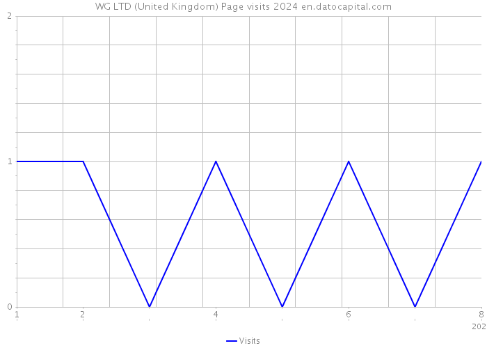 WG LTD (United Kingdom) Page visits 2024 