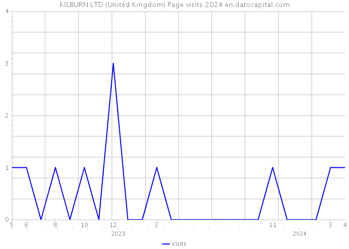 KILBURN LTD (United Kingdom) Page visits 2024 