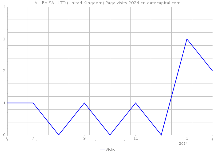 AL-FAISAL LTD (United Kingdom) Page visits 2024 