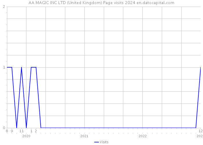 AA MAGIC INC LTD (United Kingdom) Page visits 2024 