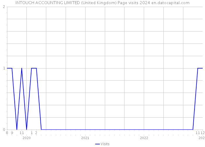 INTOUCH ACCOUNTING LIMITED (United Kingdom) Page visits 2024 
