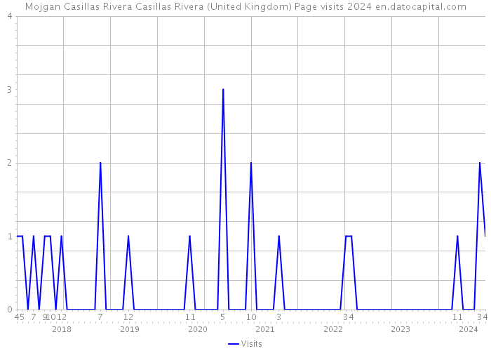Mojgan Casillas Rivera Casillas Rivera (United Kingdom) Page visits 2024 