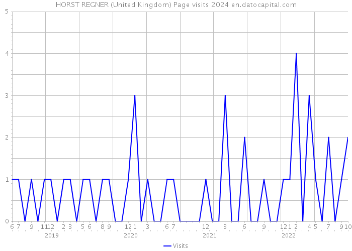 HORST REGNER (United Kingdom) Page visits 2024 