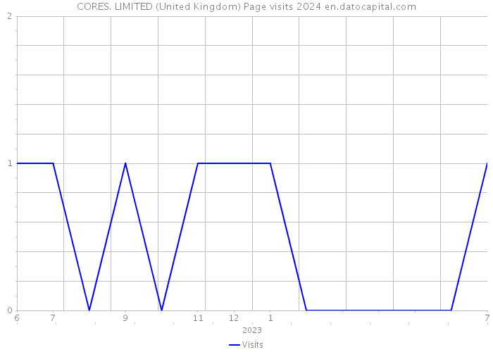 CORES. LIMITED (United Kingdom) Page visits 2024 