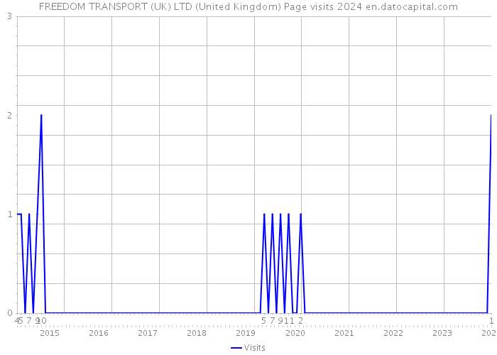 FREEDOM TRANSPORT (UK) LTD (United Kingdom) Page visits 2024 
