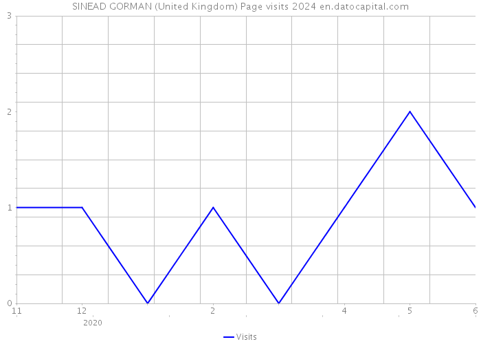 SINEAD GORMAN (United Kingdom) Page visits 2024 