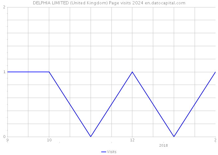 DELPHIA LIMITED (United Kingdom) Page visits 2024 