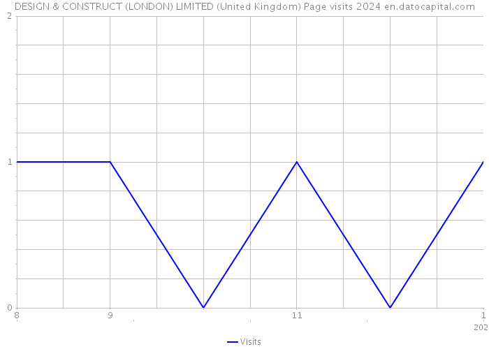 DESIGN & CONSTRUCT (LONDON) LIMITED (United Kingdom) Page visits 2024 
