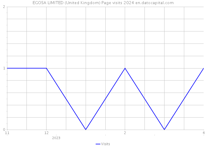 EGOSA LIMITED (United Kingdom) Page visits 2024 