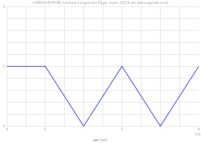 KIERAN BYRNE (United Kingdom) Page visits 2024 