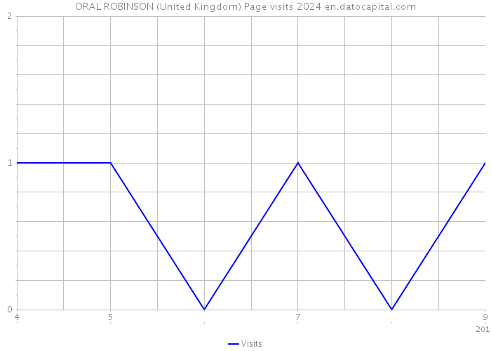 ORAL ROBINSON (United Kingdom) Page visits 2024 