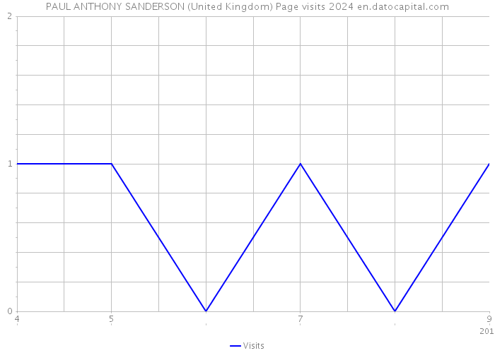 PAUL ANTHONY SANDERSON (United Kingdom) Page visits 2024 