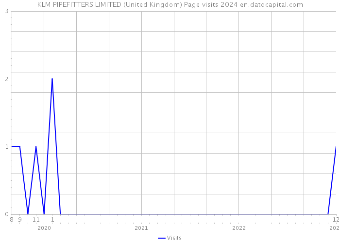 KLM PIPEFITTERS LIMITED (United Kingdom) Page visits 2024 