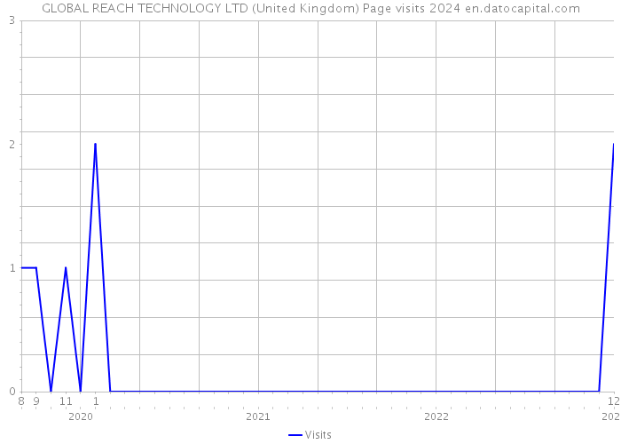 GLOBAL REACH TECHNOLOGY LTD (United Kingdom) Page visits 2024 