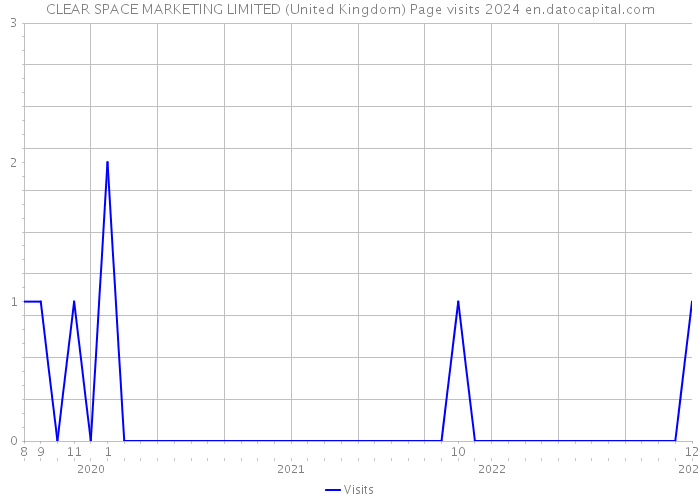 CLEAR SPACE MARKETING LIMITED (United Kingdom) Page visits 2024 