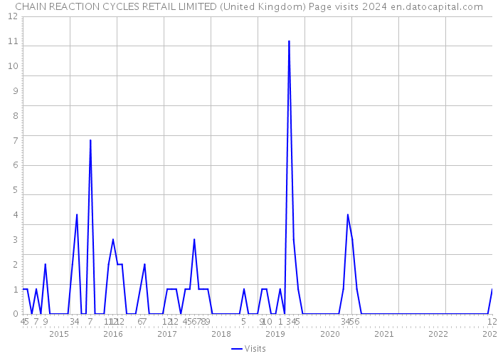 CHAIN REACTION CYCLES RETAIL LIMITED (United Kingdom) Page visits 2024 
