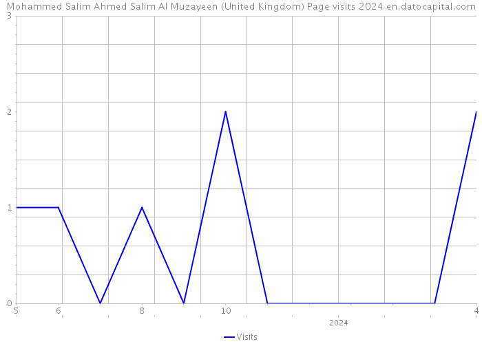 Mohammed Salim Ahmed Salim Al Muzayeen (United Kingdom) Page visits 2024 