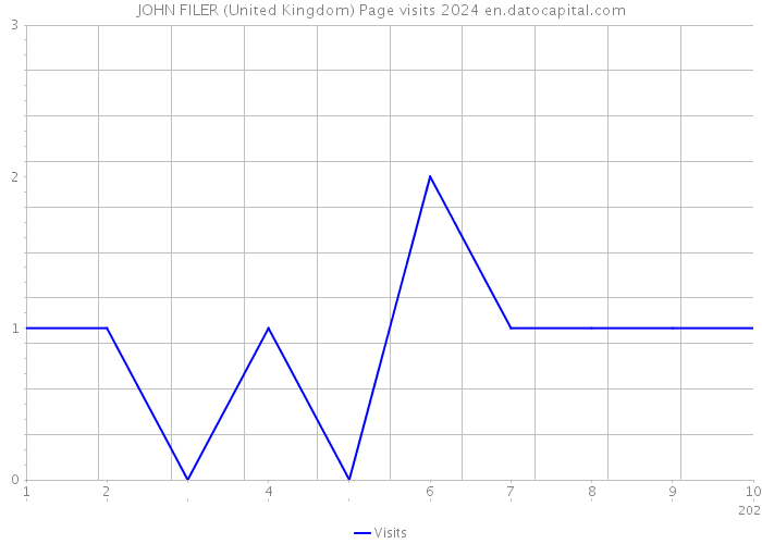 JOHN FILER (United Kingdom) Page visits 2024 