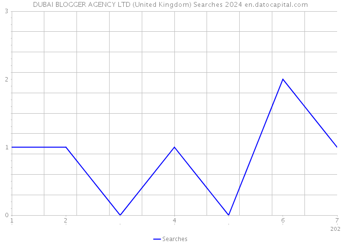 DUBAI BLOGGER AGENCY LTD (United Kingdom) Searches 2024 