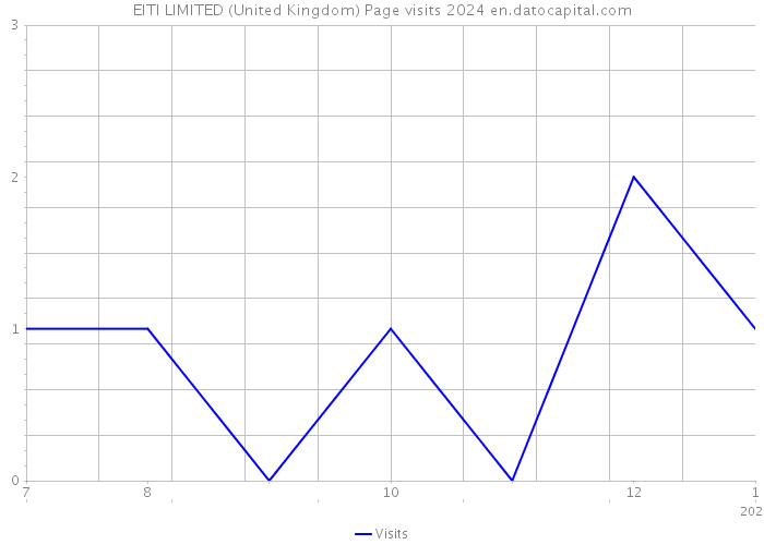 EITI LIMITED (United Kingdom) Page visits 2024 