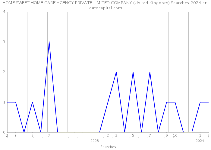 HOME SWEET HOME CARE AGENCY PRIVATE LIMITED COMPANY (United Kingdom) Searches 2024 