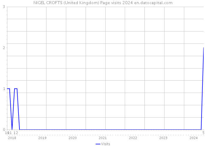 NIGEL CROFTS (United Kingdom) Page visits 2024 