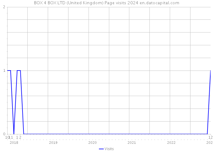 BOX 4 BOX LTD (United Kingdom) Page visits 2024 