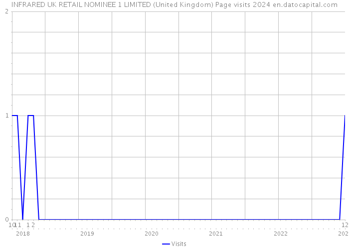 INFRARED UK RETAIL NOMINEE 1 LIMITED (United Kingdom) Page visits 2024 