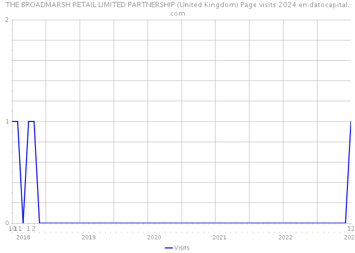 THE BROADMARSH RETAIL LIMITED PARTNERSHIP (United Kingdom) Page visits 2024 