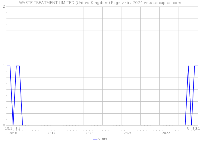 WASTE TREATMENT LIMITED (United Kingdom) Page visits 2024 