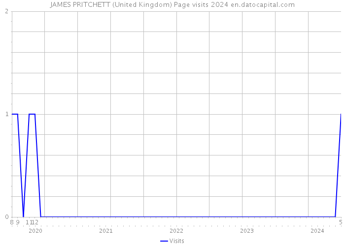JAMES PRITCHETT (United Kingdom) Page visits 2024 
