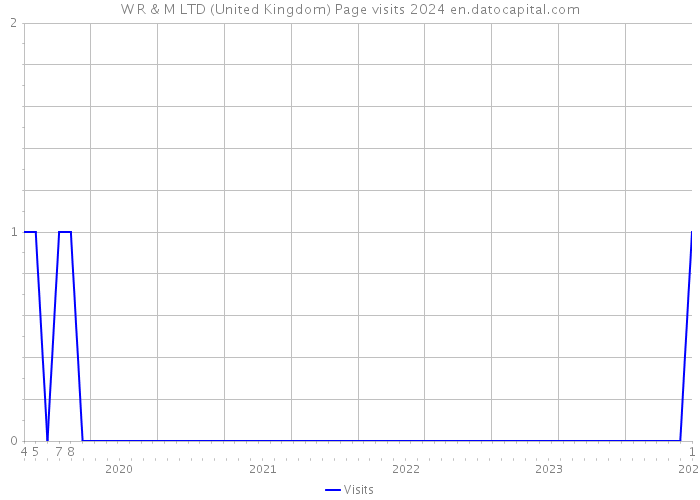 W R & M LTD (United Kingdom) Page visits 2024 