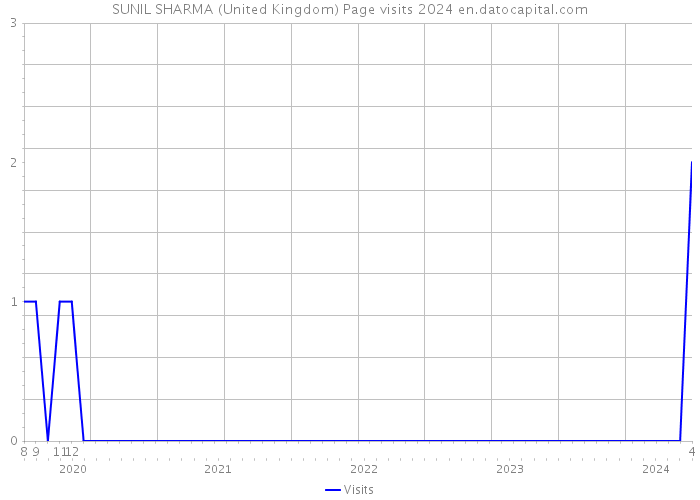SUNIL SHARMA (United Kingdom) Page visits 2024 