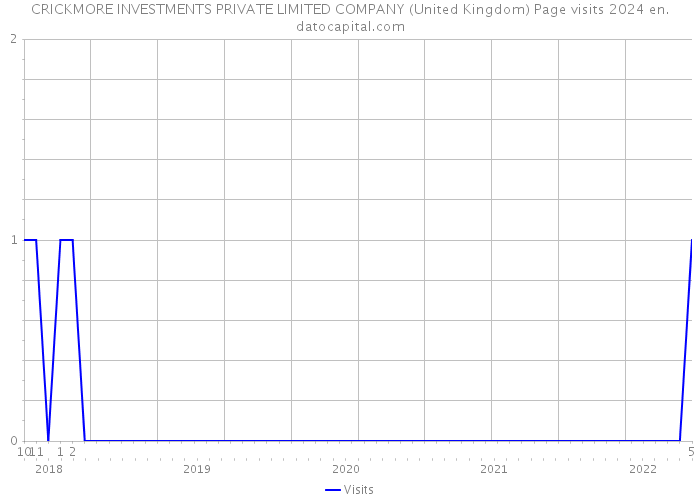 CRICKMORE INVESTMENTS PRIVATE LIMITED COMPANY (United Kingdom) Page visits 2024 