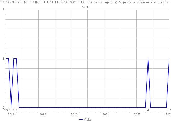 CONGOLESE UNITED IN THE UNITED KINGDOM C.I.C. (United Kingdom) Page visits 2024 