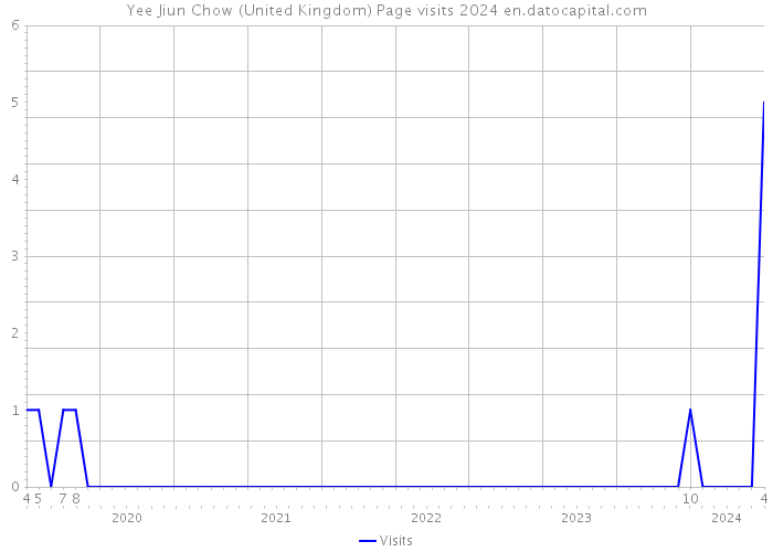 Yee Jiun Chow (United Kingdom) Page visits 2024 